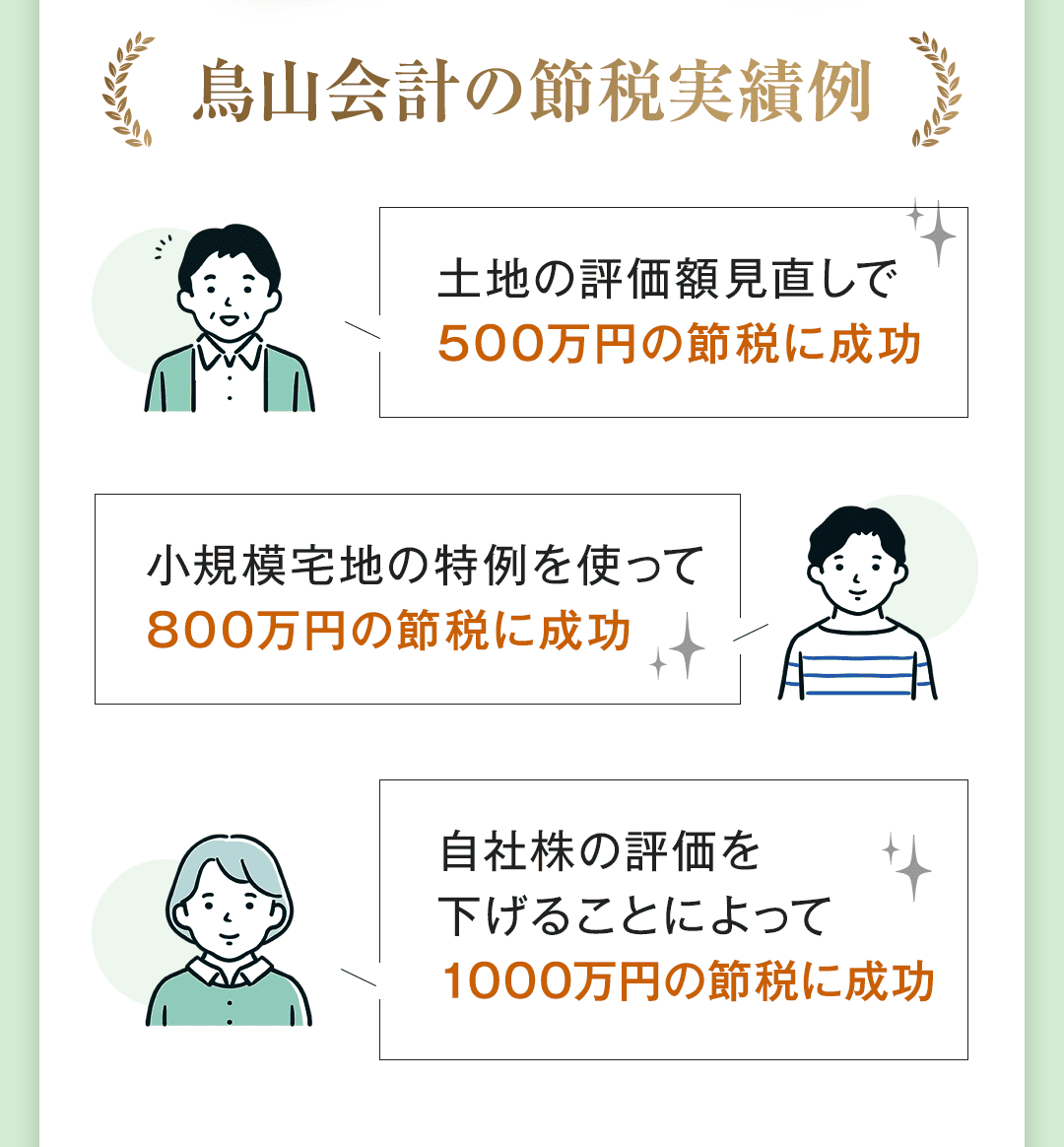 鳥山会計の節税実績例 ①土地の評価額見直しで500万円の節税に成功 ②小規模宅地の特例を使って800万円の節税に成功 ③自社株の評価を下げることによって1000万円の節税に成功