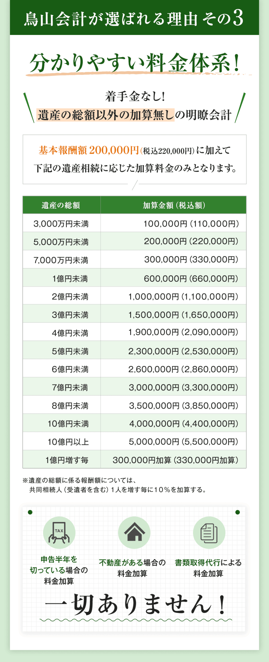 鳥山会計が選ばれる理由その③：分かりやすい料金体系！ 着手金なし！ 遺産の総額以外の加算無しの明瞭会計 基本報酬額 200,000円（税込220,000円） に加えて 下記の遺産相続に応じた加算料金のみとなります。 遺産の総額 加算金額（税込額） 3,000万円未満 100,000円（110,000円） 5,000万円未満 200,000円（220,000円） 7,000万円未満 300,000円（330,000円） 1億円未満 600,000円（660,000円） 2億円未満 1,000,000円（1,100,000円） 3億円未満 1,500,000円（1,650,000円） 4億円未満 1,900,000円（2,090,000円） 5億円未満 2,300,000円（2,530,000円） 6億円未満 2,600,000円（2,860,000円） 7億円未満 3,000,000円（3,300,000円） 8億円未満 3,500,000円（3,850,000円） 10億円未満 4,000,000円（4,400,000円） 10億円以上 5,000,000円（5,500,000円） 1億円増す毎に　300,000円加算（330,000円加算） ※遺産の総額に係る報酬額については、共同相続人（受遺者を含む）１人を増す毎に１０％を加算する。 申告半年を切っている場合の料金加算。 不動産がある場合の料金加算 書類取得代行による料金加算 一切ありません！