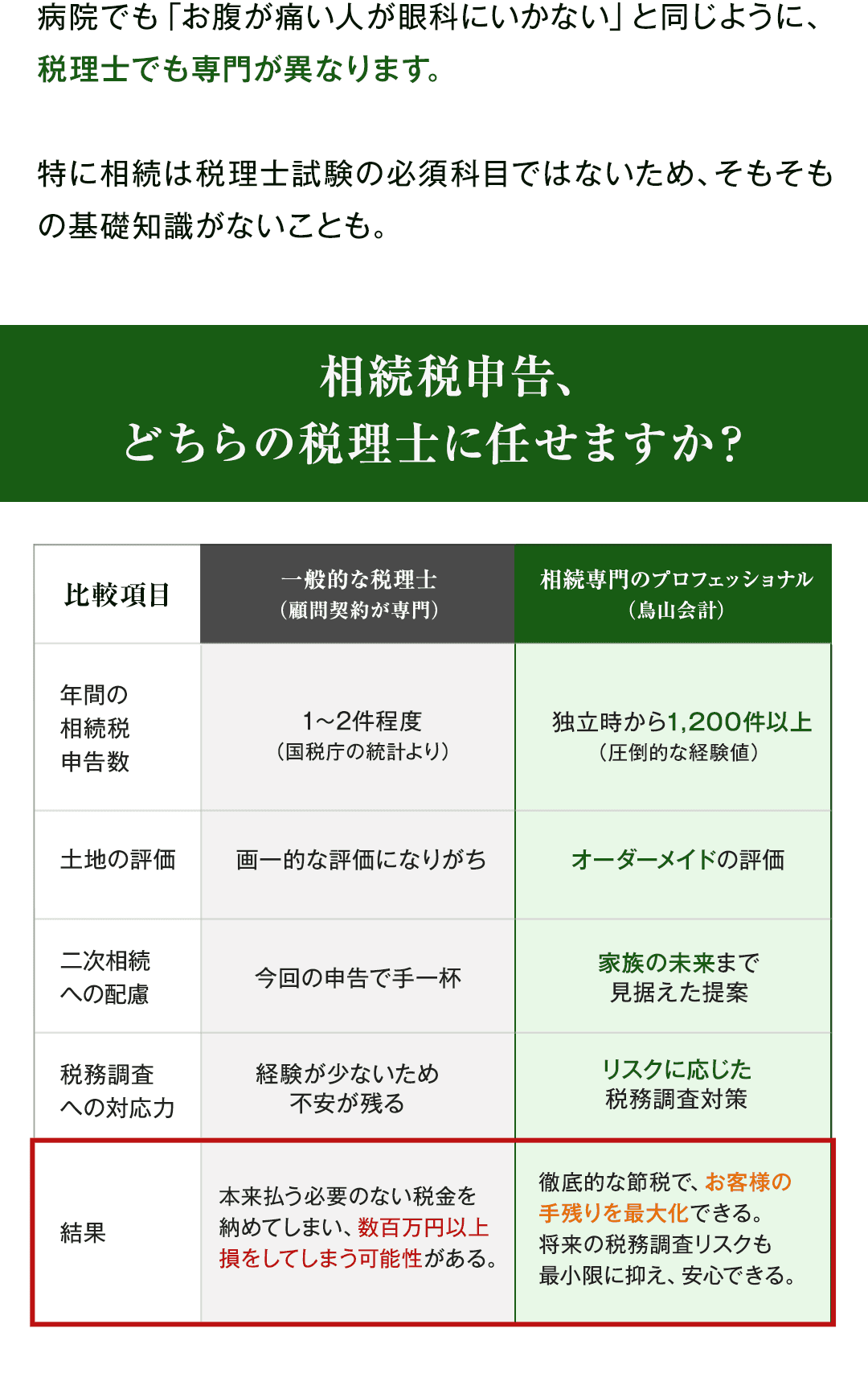 相続税申告、どちらの税理士に任せますか？ 比較項目　　　　　　｜一般的な税理士（顧問契約が専門）　｜相続のプロフェッショナル（鳥山会計） 年間の相続税申告数　｜１～２件程度（国税庁の統計より）　｜設立時から1200件以上（圧倒的な経験値） 土地の評価　　　　　｜画一的な評価になりがち。　　　　　｜オーダーメイドの評価 二次相続への配慮　　｜今回の申告で手一杯　　　　　　　　｜家族の未来まで見据えた提案 税務調査への対応力　｜経験が少ないため不安が残る　　　　｜リスクに応じた税務調査対策 結果　｜本来払う必要のない税金を納めてしまい、数百万円以上損をしてしまう可能性がある。　｜徹底的な節税で、お客様の手残りを最大化できる。将来の税務調査リスクも最小限に抑え、安心できる。